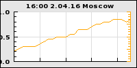 график погодной станции Марабу (скорость ветра/давление). Москва. Пирогово